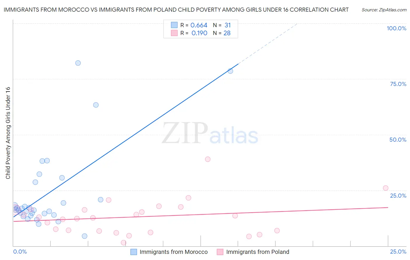 Immigrants from Morocco vs Immigrants from Poland Child Poverty Among Girls Under 16