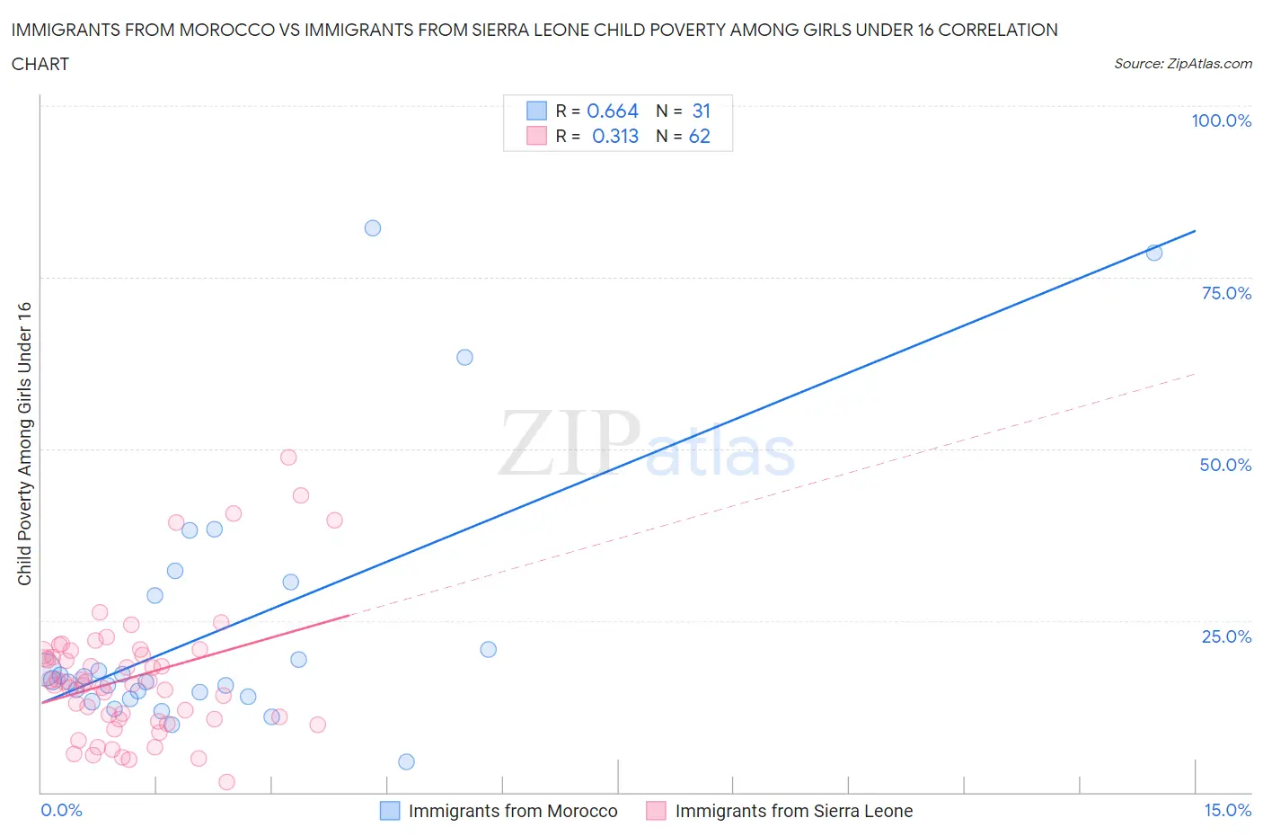 Immigrants from Morocco vs Immigrants from Sierra Leone Child Poverty Among Girls Under 16