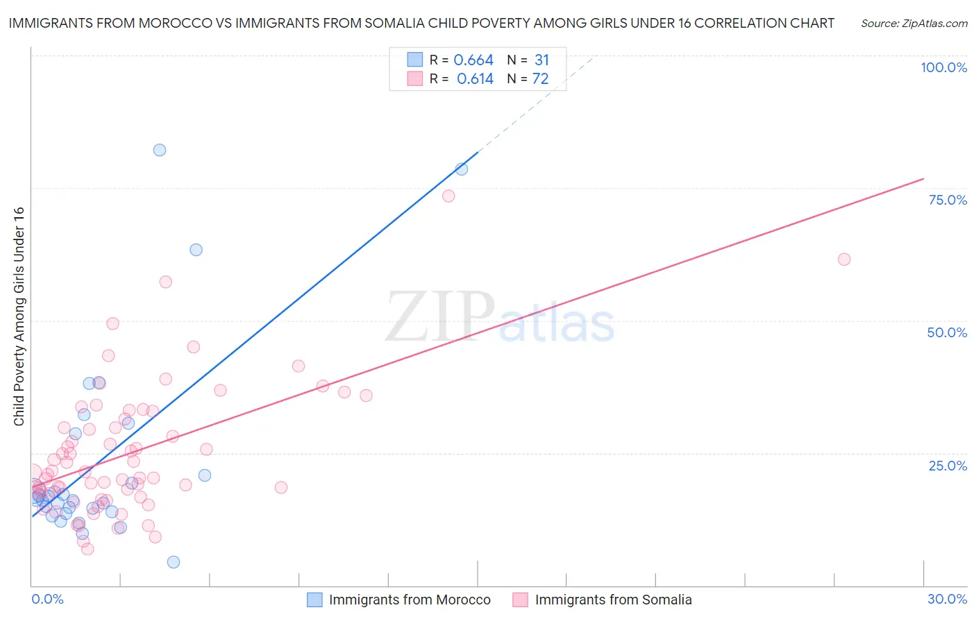 Immigrants from Morocco vs Immigrants from Somalia Child Poverty Among Girls Under 16