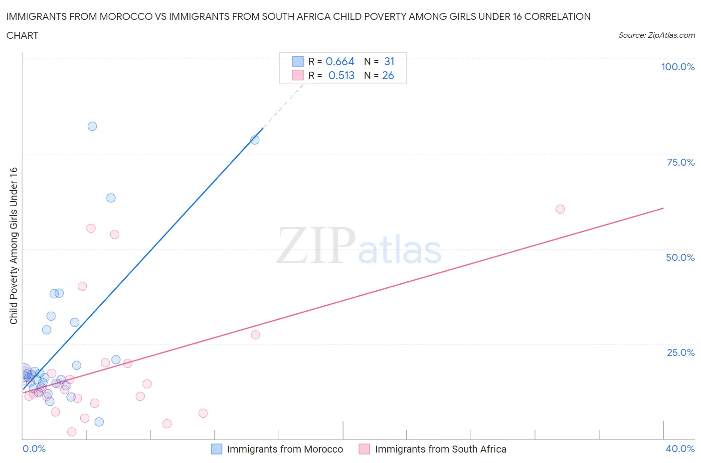 Immigrants from Morocco vs Immigrants from South Africa Child Poverty Among Girls Under 16