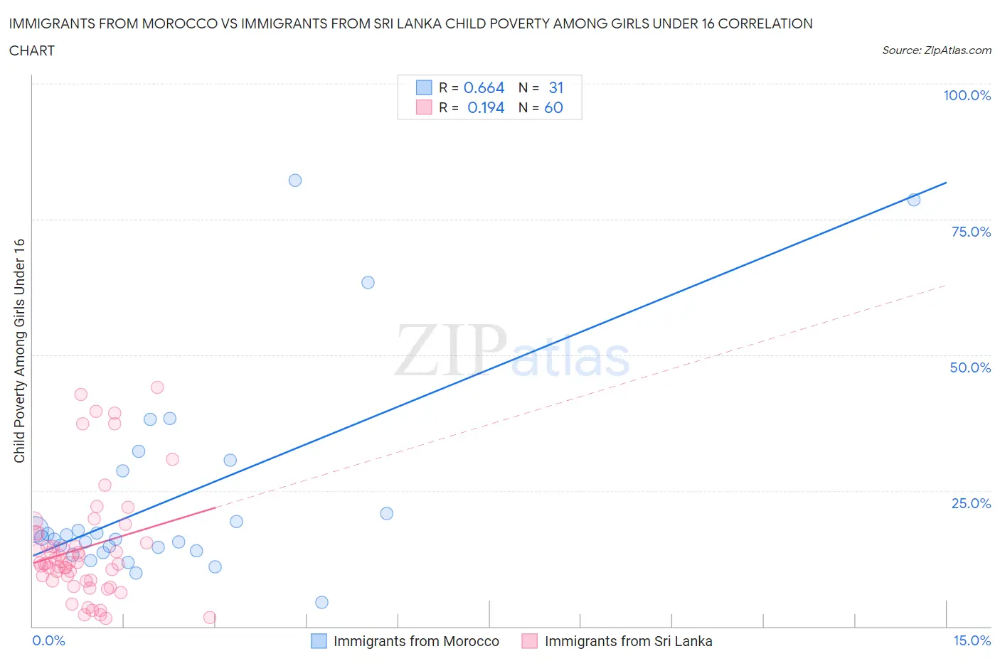 Immigrants from Morocco vs Immigrants from Sri Lanka Child Poverty Among Girls Under 16