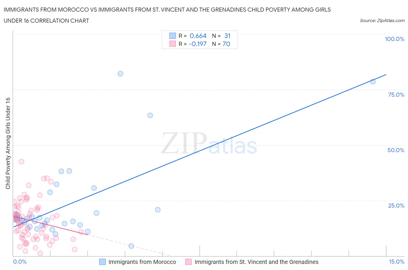 Immigrants from Morocco vs Immigrants from St. Vincent and the Grenadines Child Poverty Among Girls Under 16