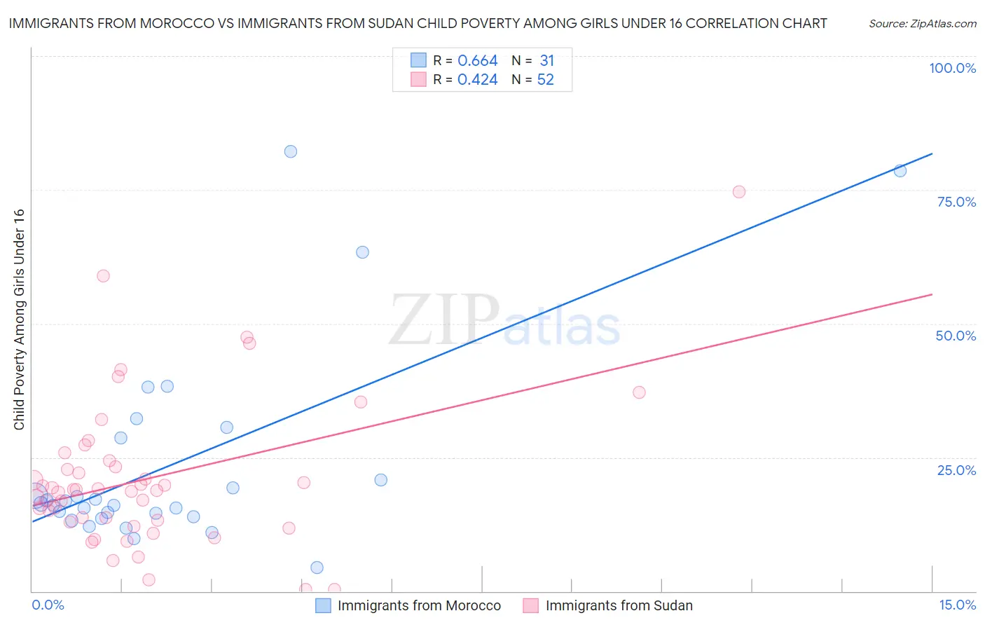 Immigrants from Morocco vs Immigrants from Sudan Child Poverty Among Girls Under 16