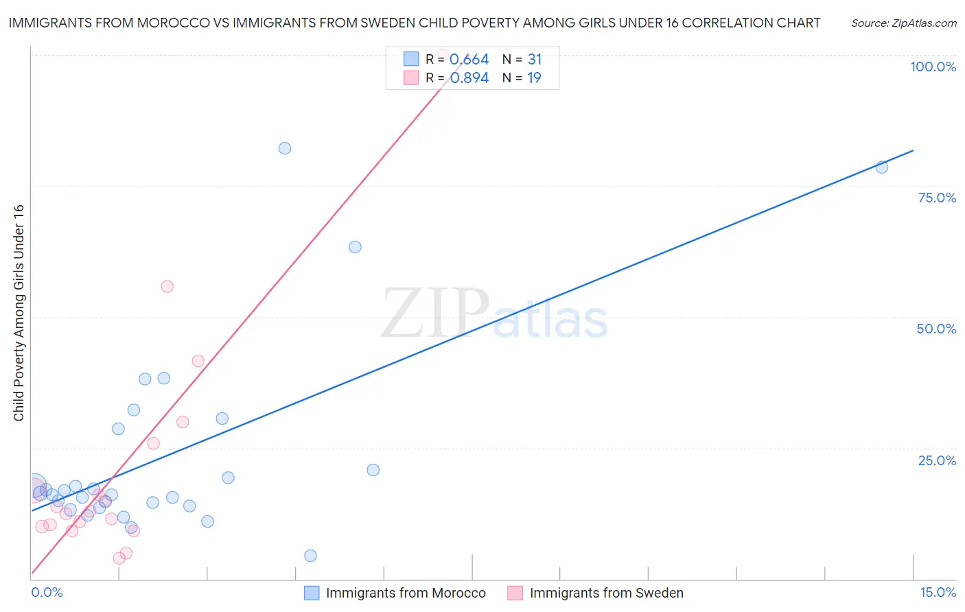 Immigrants from Morocco vs Immigrants from Sweden Child Poverty Among Girls Under 16