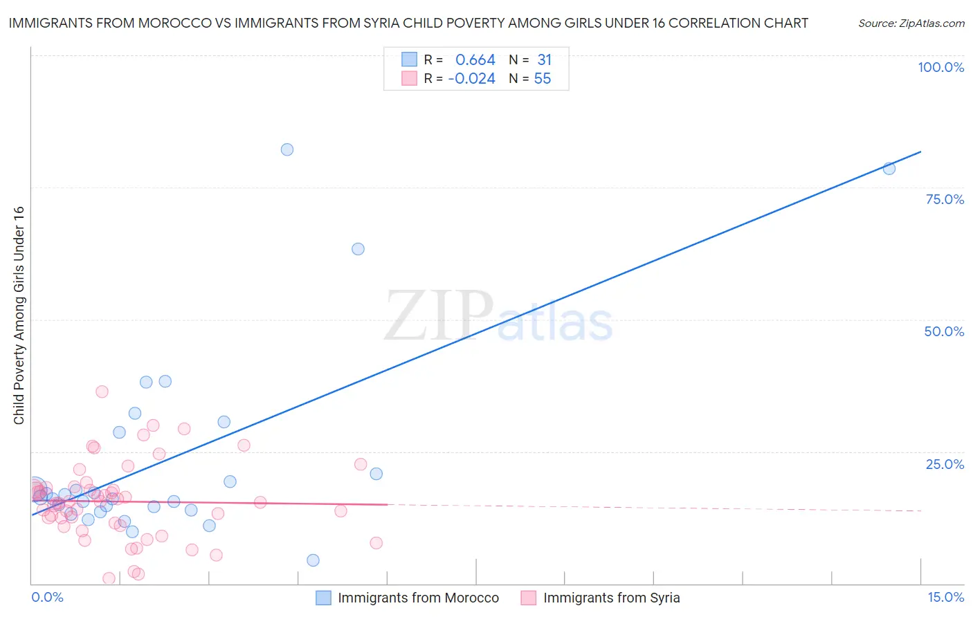 Immigrants from Morocco vs Immigrants from Syria Child Poverty Among Girls Under 16