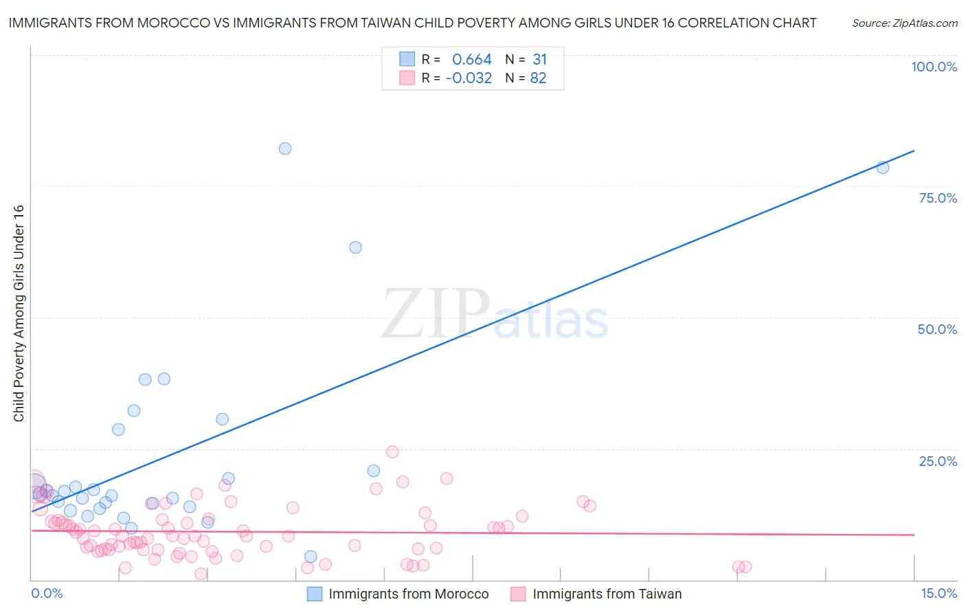 Immigrants from Morocco vs Immigrants from Taiwan Child Poverty Among Girls Under 16