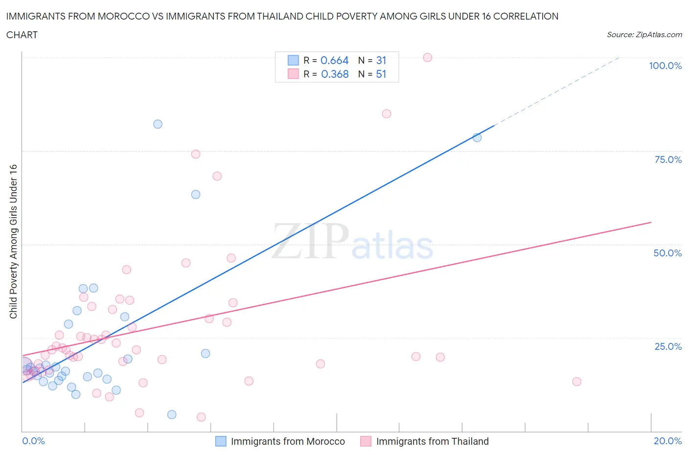 Immigrants from Morocco vs Immigrants from Thailand Child Poverty Among Girls Under 16