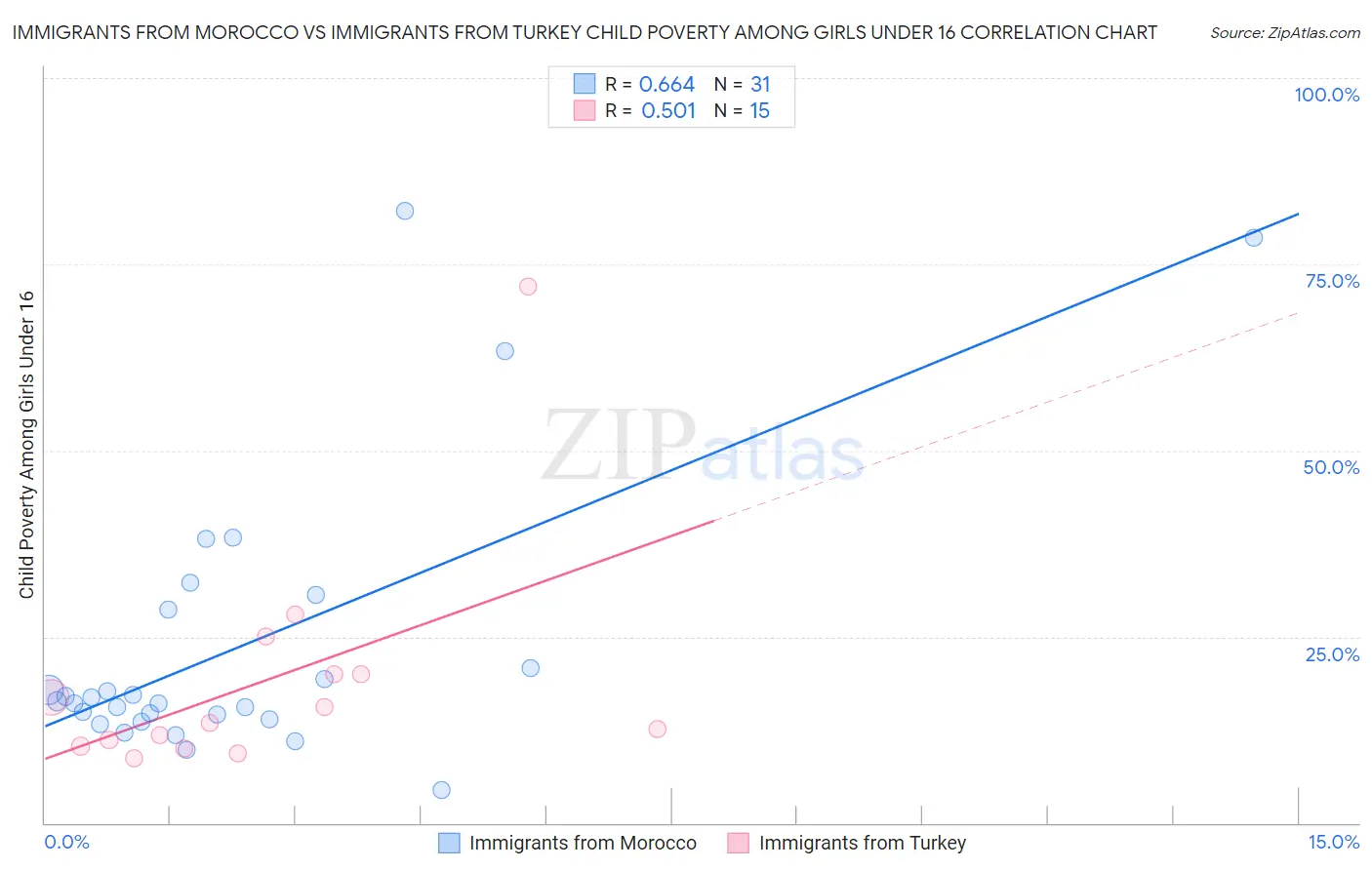 Immigrants from Morocco vs Immigrants from Turkey Child Poverty Among Girls Under 16