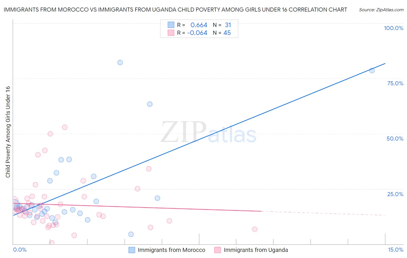 Immigrants from Morocco vs Immigrants from Uganda Child Poverty Among Girls Under 16