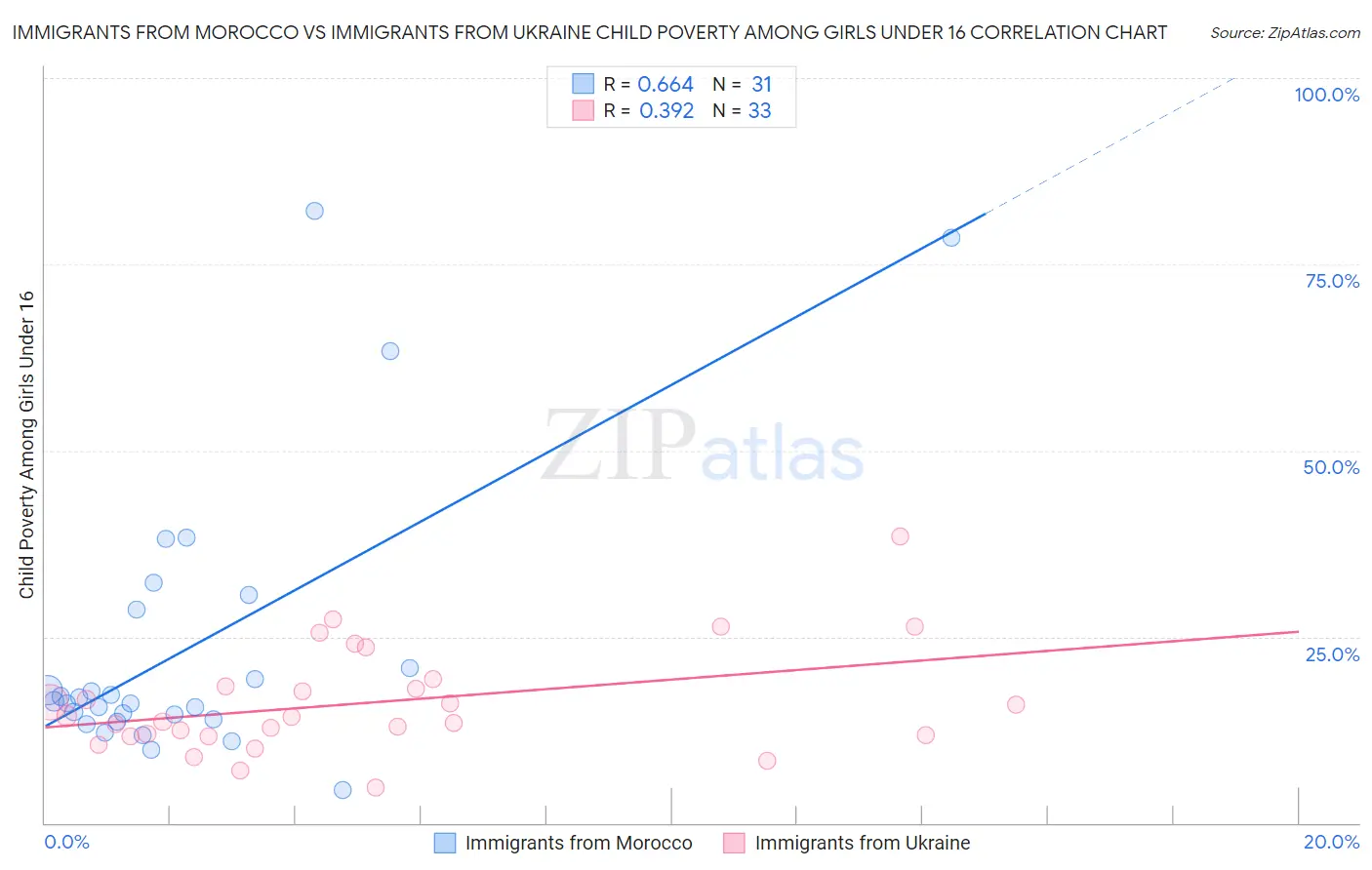 Immigrants from Morocco vs Immigrants from Ukraine Child Poverty Among Girls Under 16