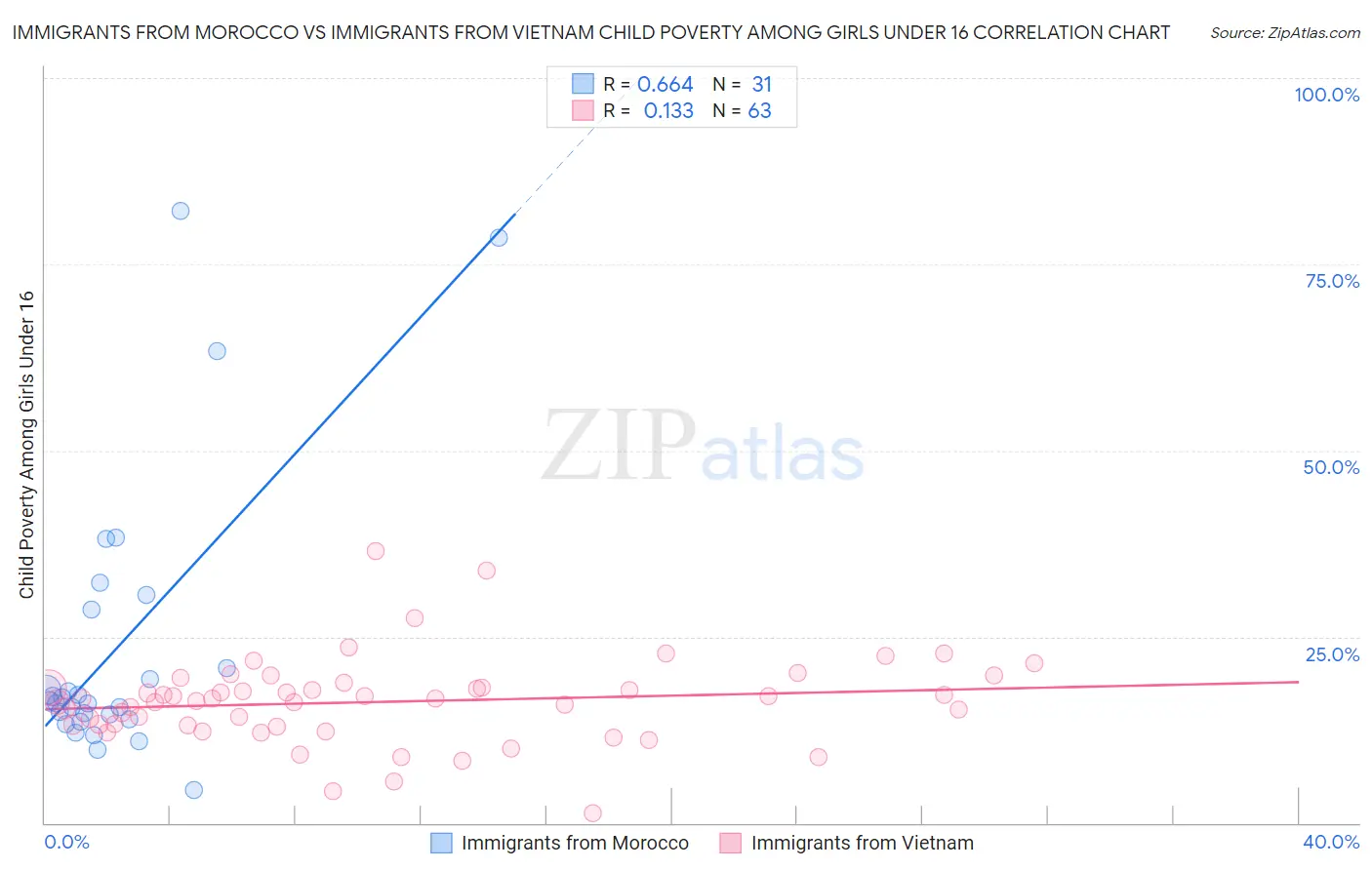 Immigrants from Morocco vs Immigrants from Vietnam Child Poverty Among Girls Under 16