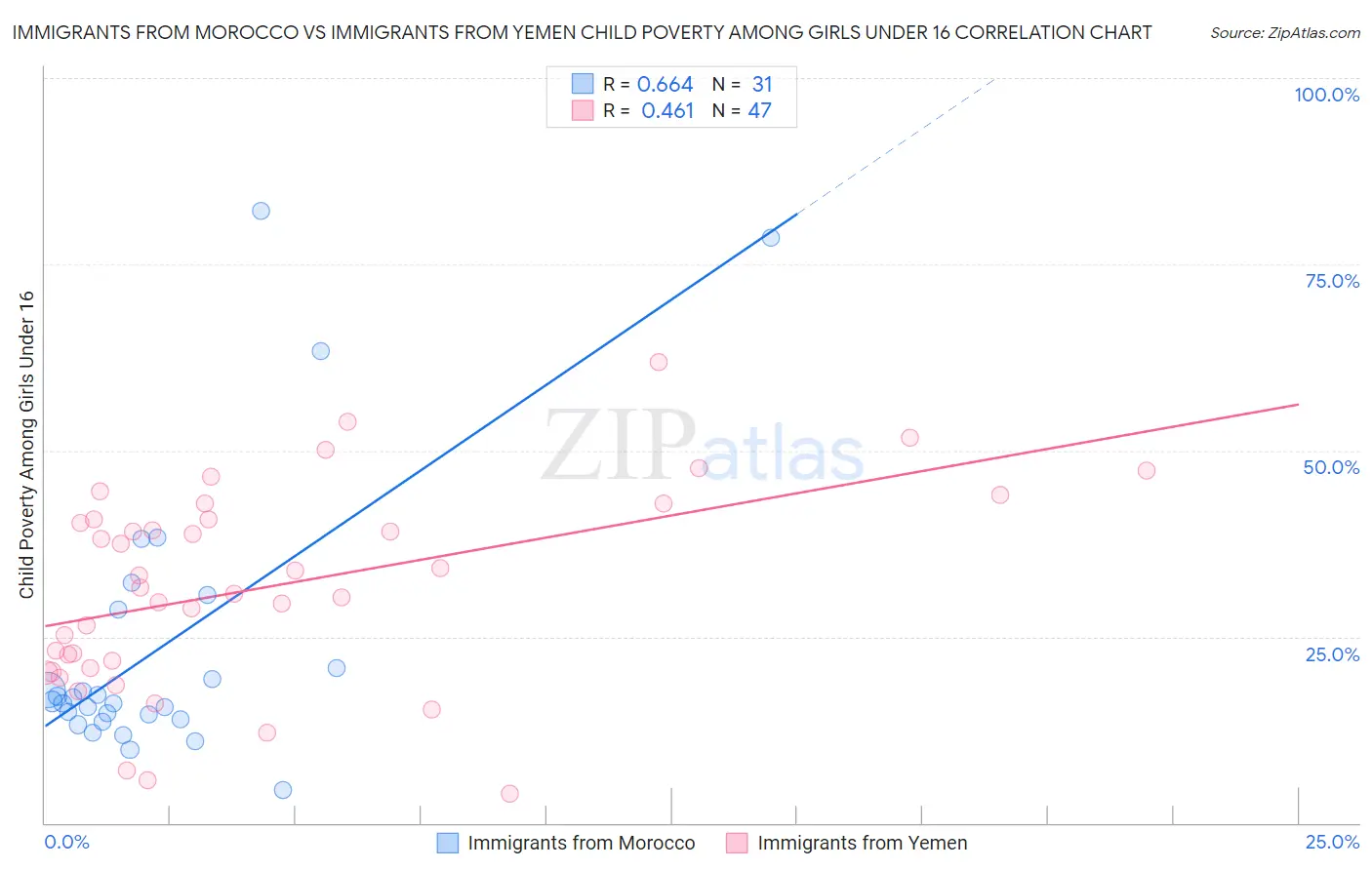 Immigrants from Morocco vs Immigrants from Yemen Child Poverty Among Girls Under 16