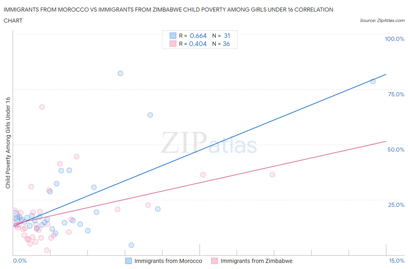 Immigrants from Morocco vs Immigrants from Zimbabwe Child Poverty Among Girls Under 16