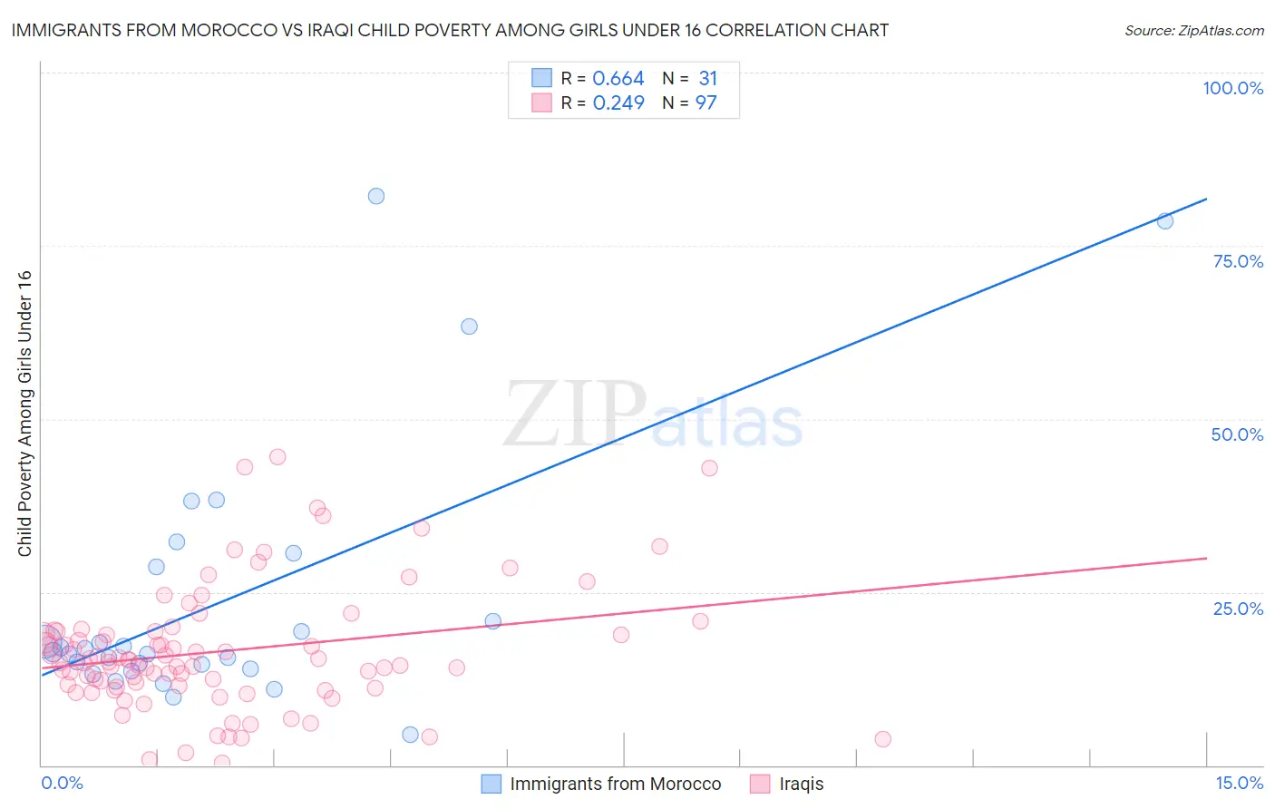 Immigrants from Morocco vs Iraqi Child Poverty Among Girls Under 16
