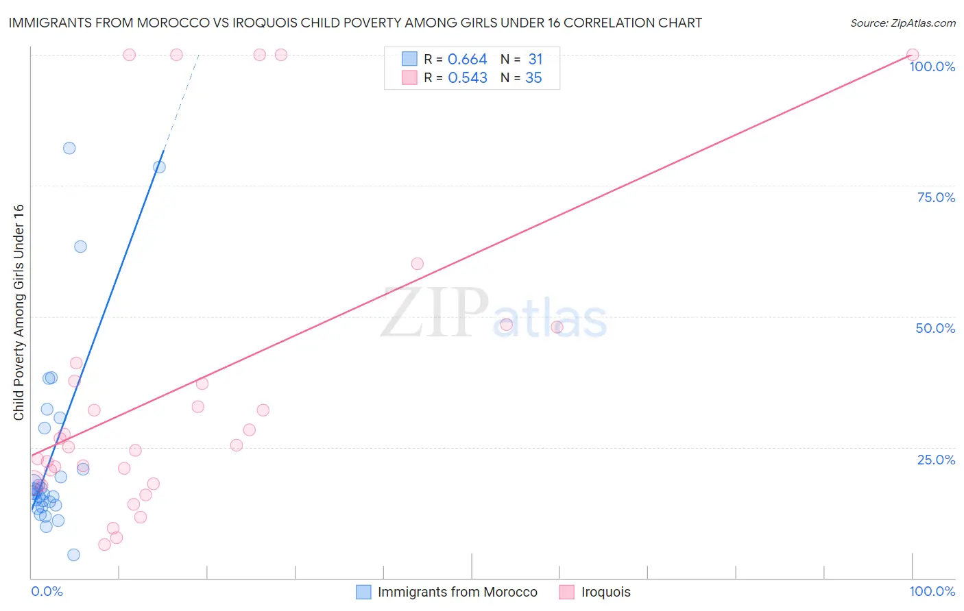 Immigrants from Morocco vs Iroquois Child Poverty Among Girls Under 16