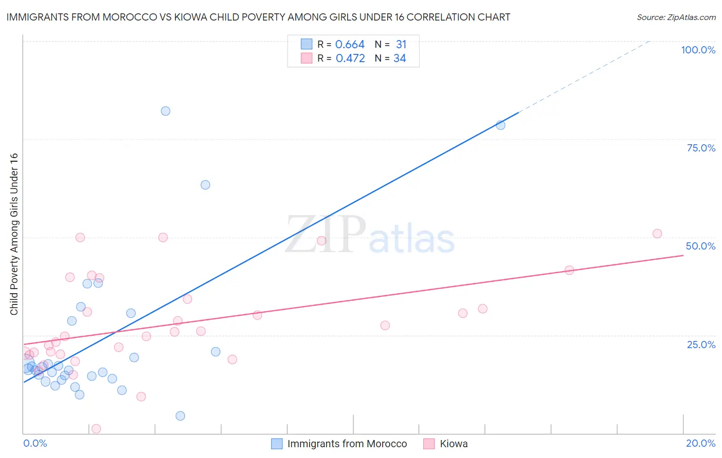 Immigrants from Morocco vs Kiowa Child Poverty Among Girls Under 16