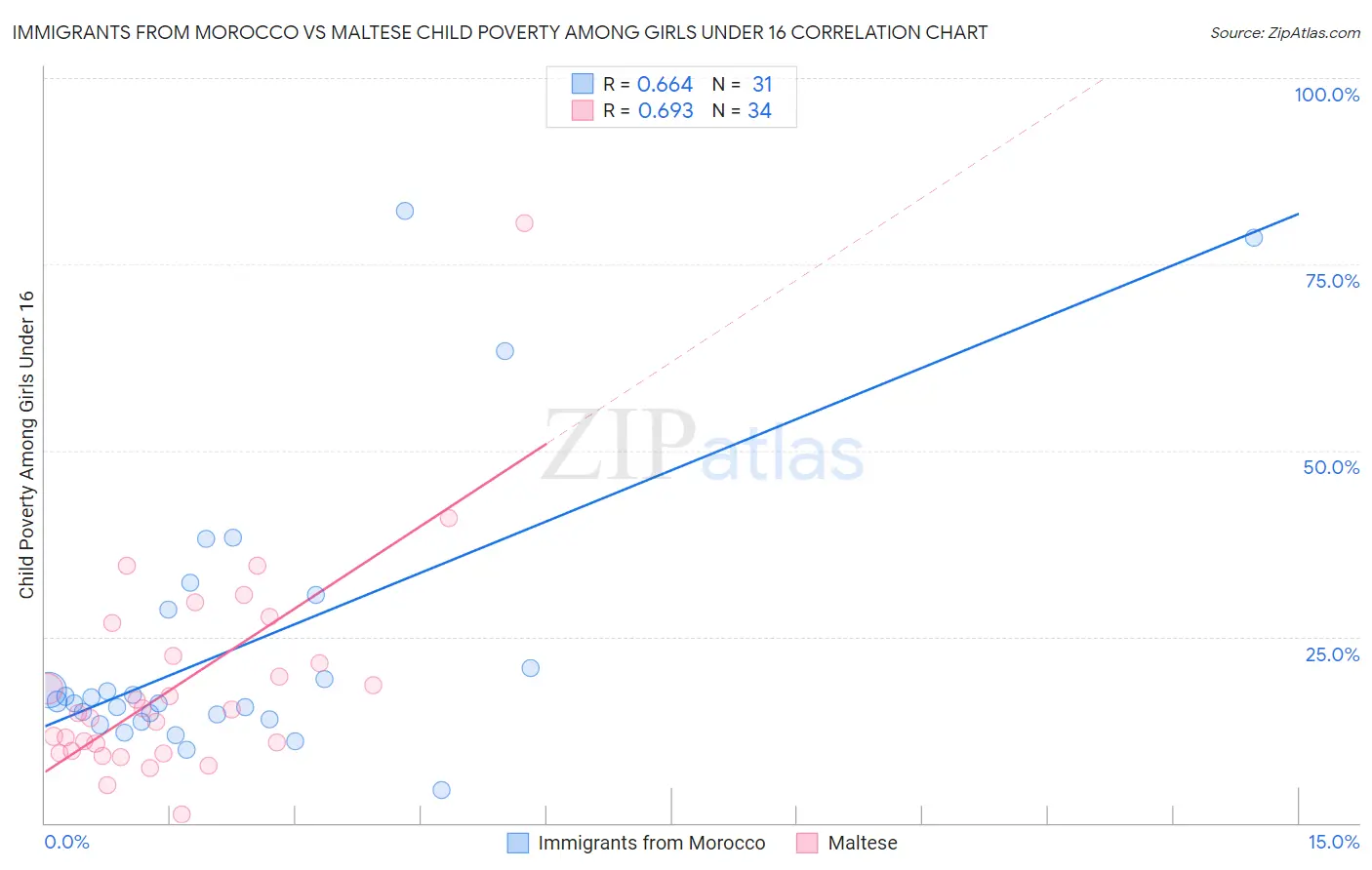 Immigrants from Morocco vs Maltese Child Poverty Among Girls Under 16