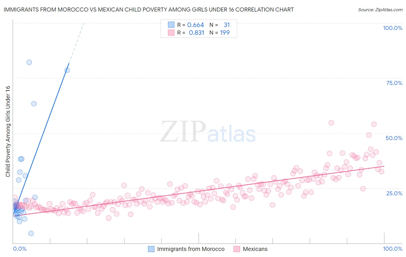 Immigrants from Morocco vs Mexican Child Poverty Among Girls Under 16