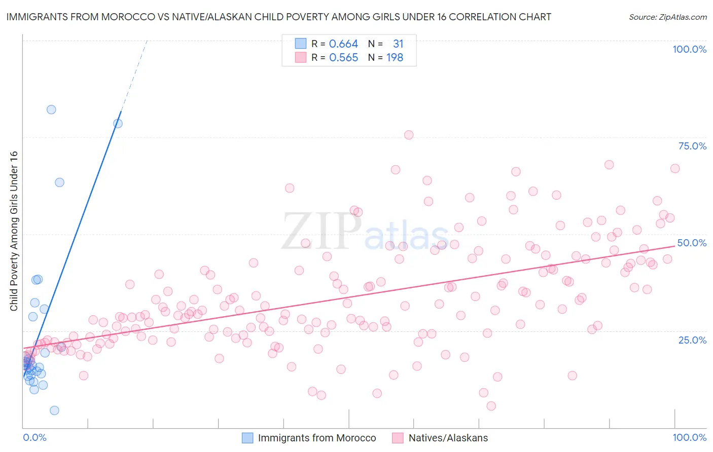 Immigrants from Morocco vs Native/Alaskan Child Poverty Among Girls Under 16