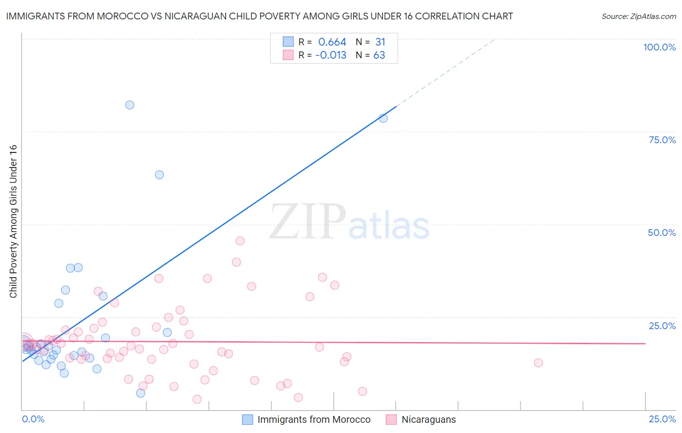 Immigrants from Morocco vs Nicaraguan Child Poverty Among Girls Under 16