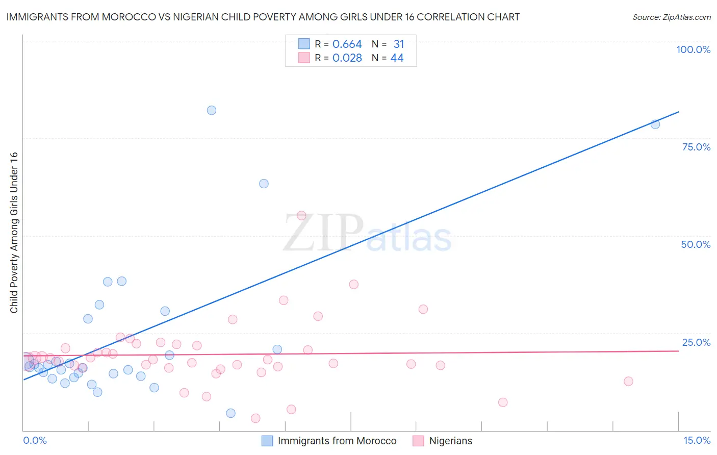 Immigrants from Morocco vs Nigerian Child Poverty Among Girls Under 16