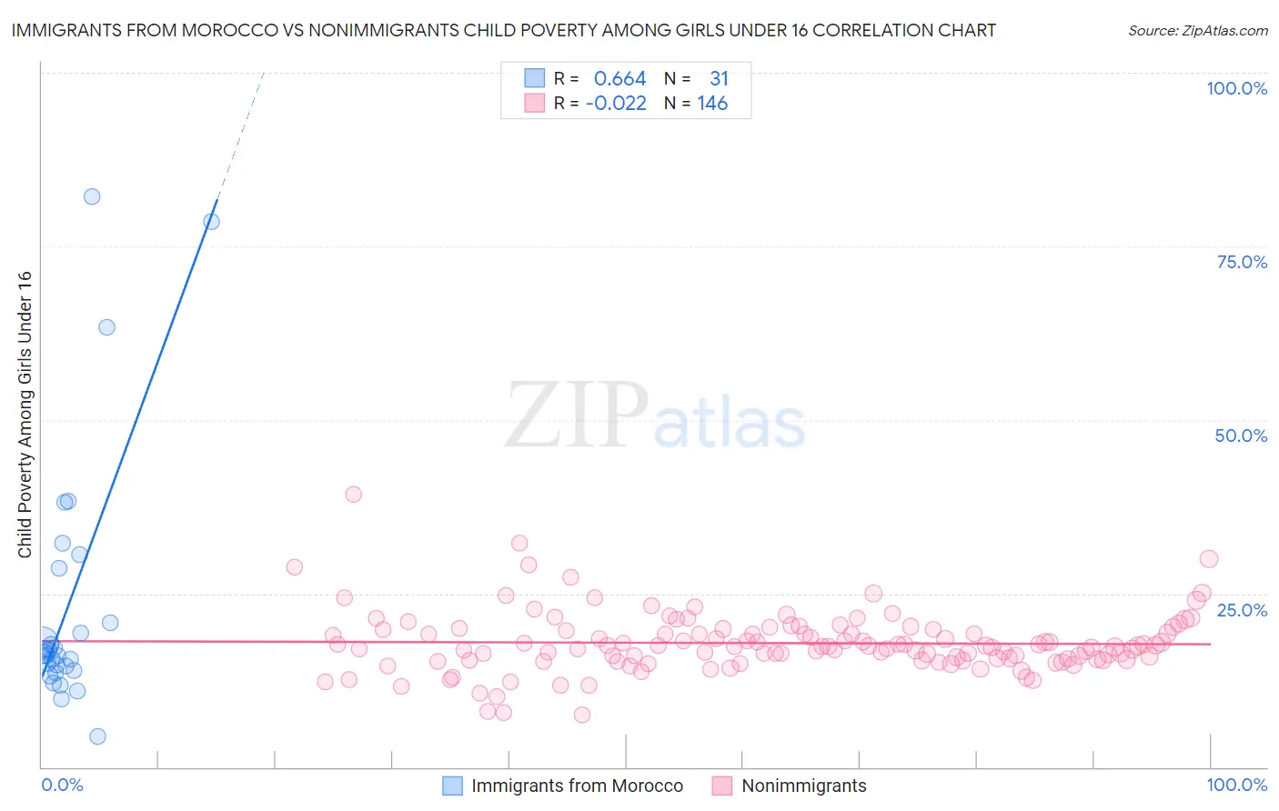 Immigrants from Morocco vs Nonimmigrants Child Poverty Among Girls Under 16