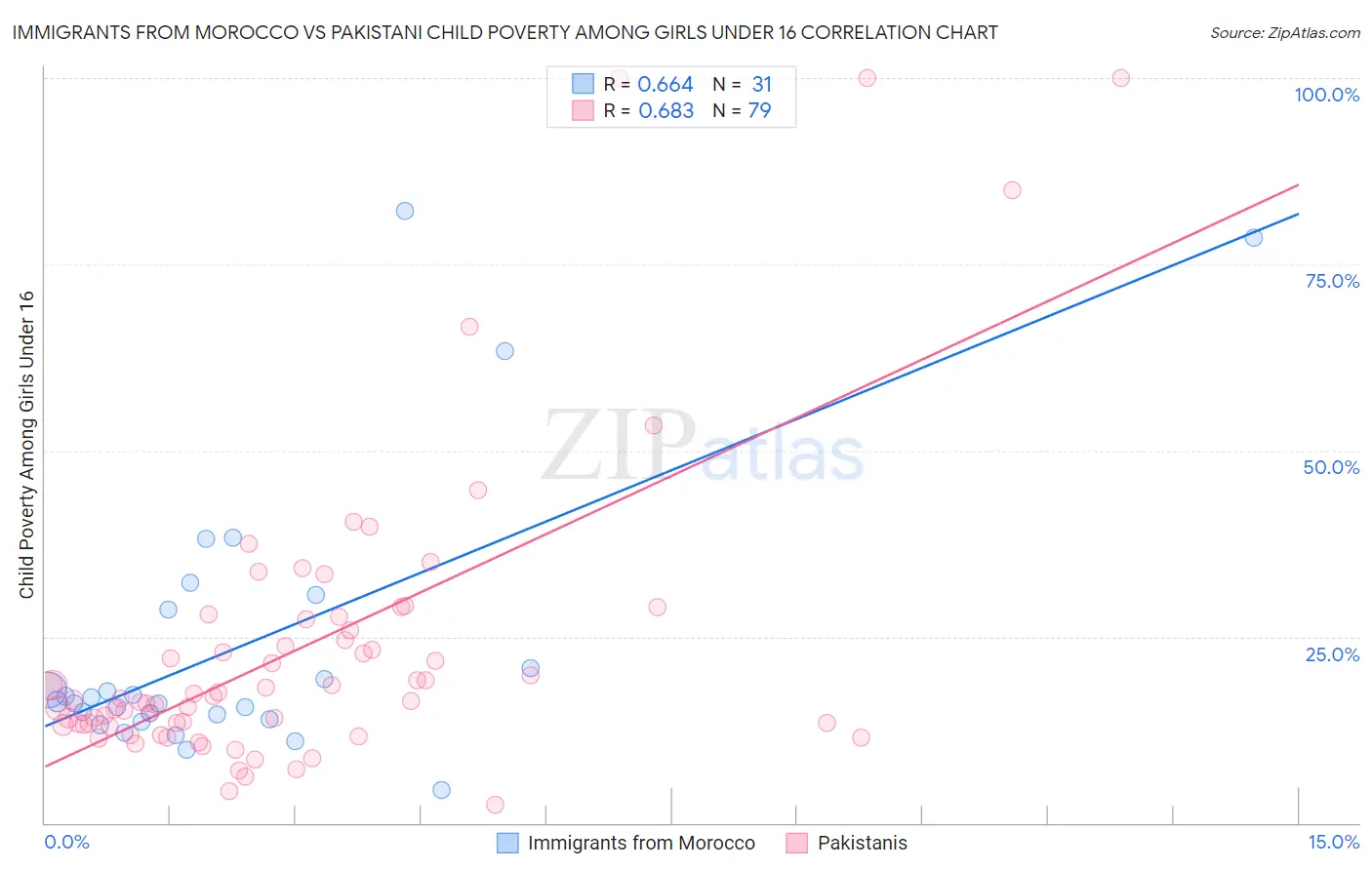 Immigrants from Morocco vs Pakistani Child Poverty Among Girls Under 16