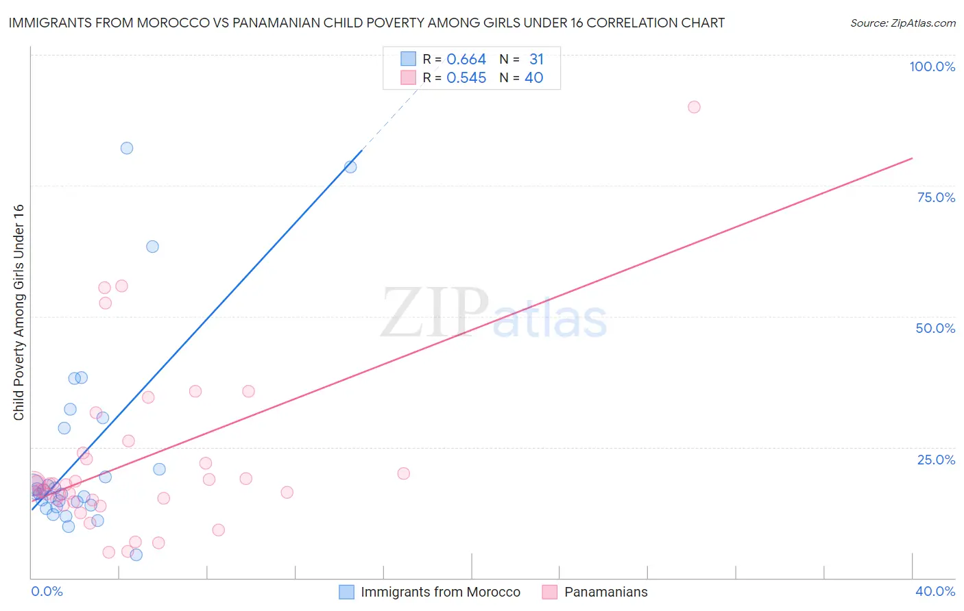 Immigrants from Morocco vs Panamanian Child Poverty Among Girls Under 16
