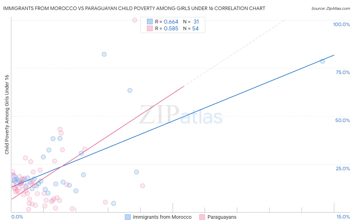 Immigrants from Morocco vs Paraguayan Child Poverty Among Girls Under 16