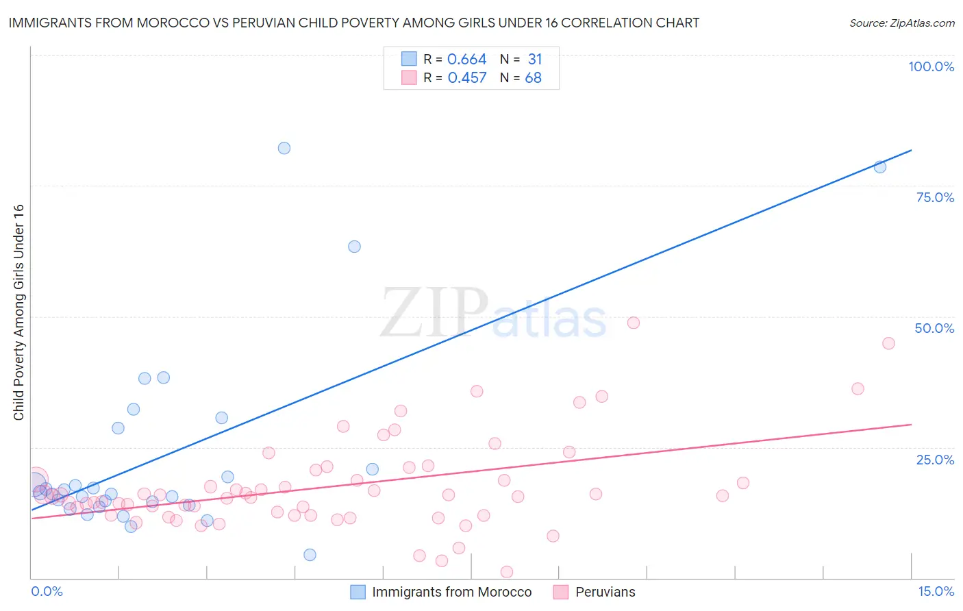Immigrants from Morocco vs Peruvian Child Poverty Among Girls Under 16
