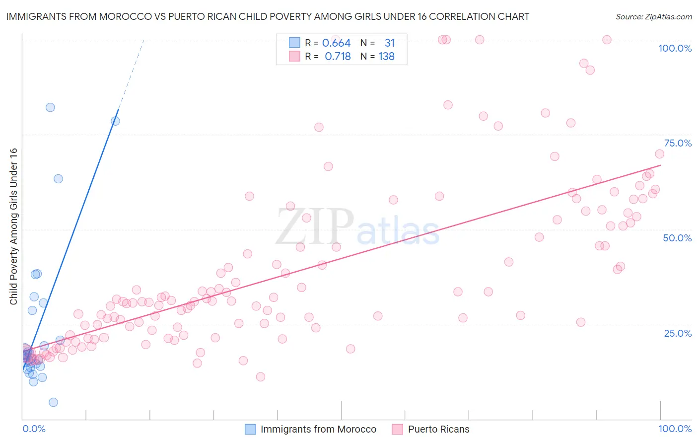 Immigrants from Morocco vs Puerto Rican Child Poverty Among Girls Under 16