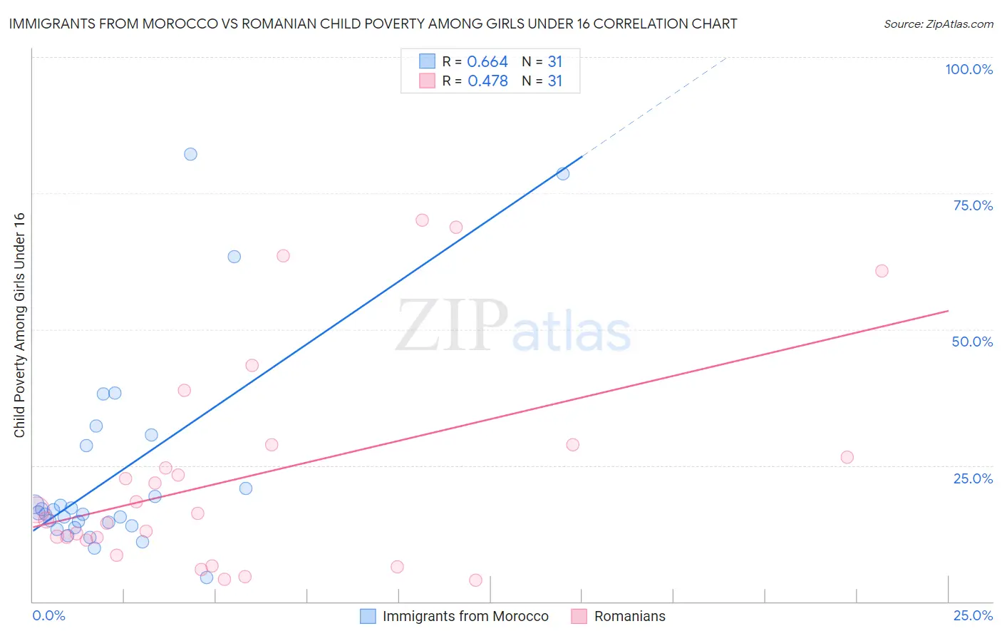 Immigrants from Morocco vs Romanian Child Poverty Among Girls Under 16
