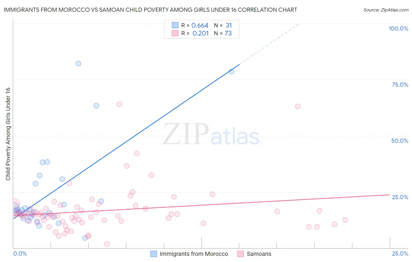 Immigrants from Morocco vs Samoan Child Poverty Among Girls Under 16