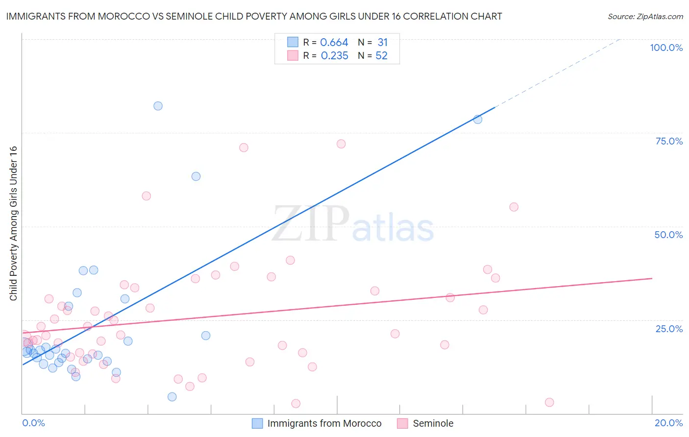 Immigrants from Morocco vs Seminole Child Poverty Among Girls Under 16