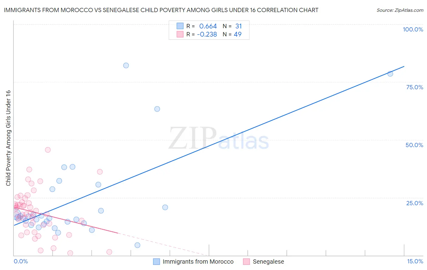 Immigrants from Morocco vs Senegalese Child Poverty Among Girls Under 16
