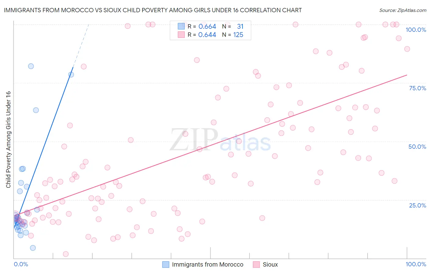 Immigrants from Morocco vs Sioux Child Poverty Among Girls Under 16
