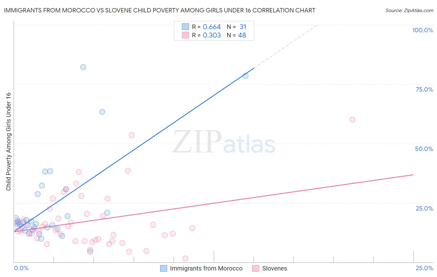 Immigrants from Morocco vs Slovene Child Poverty Among Girls Under 16