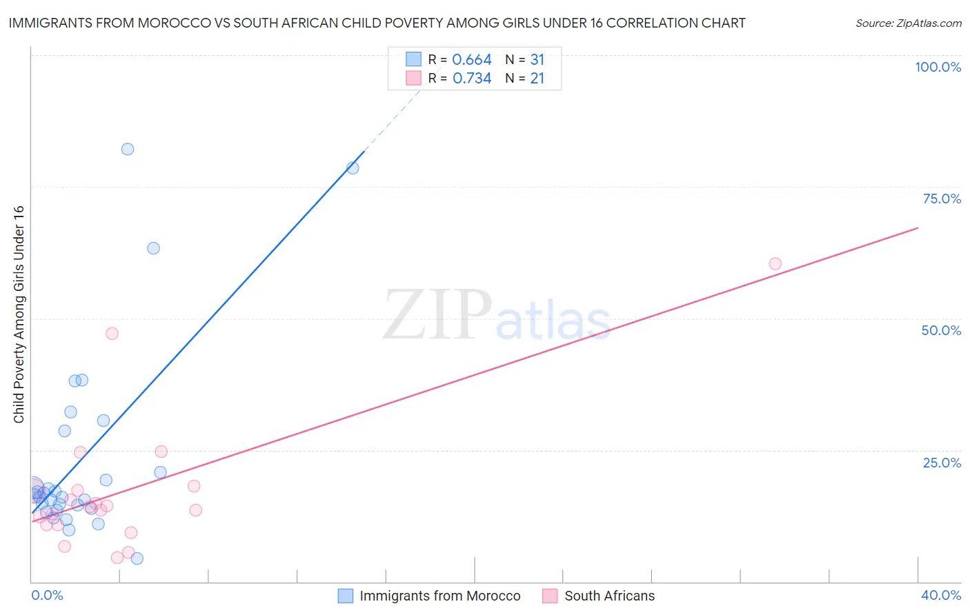 Immigrants from Morocco vs South African Child Poverty Among Girls Under 16