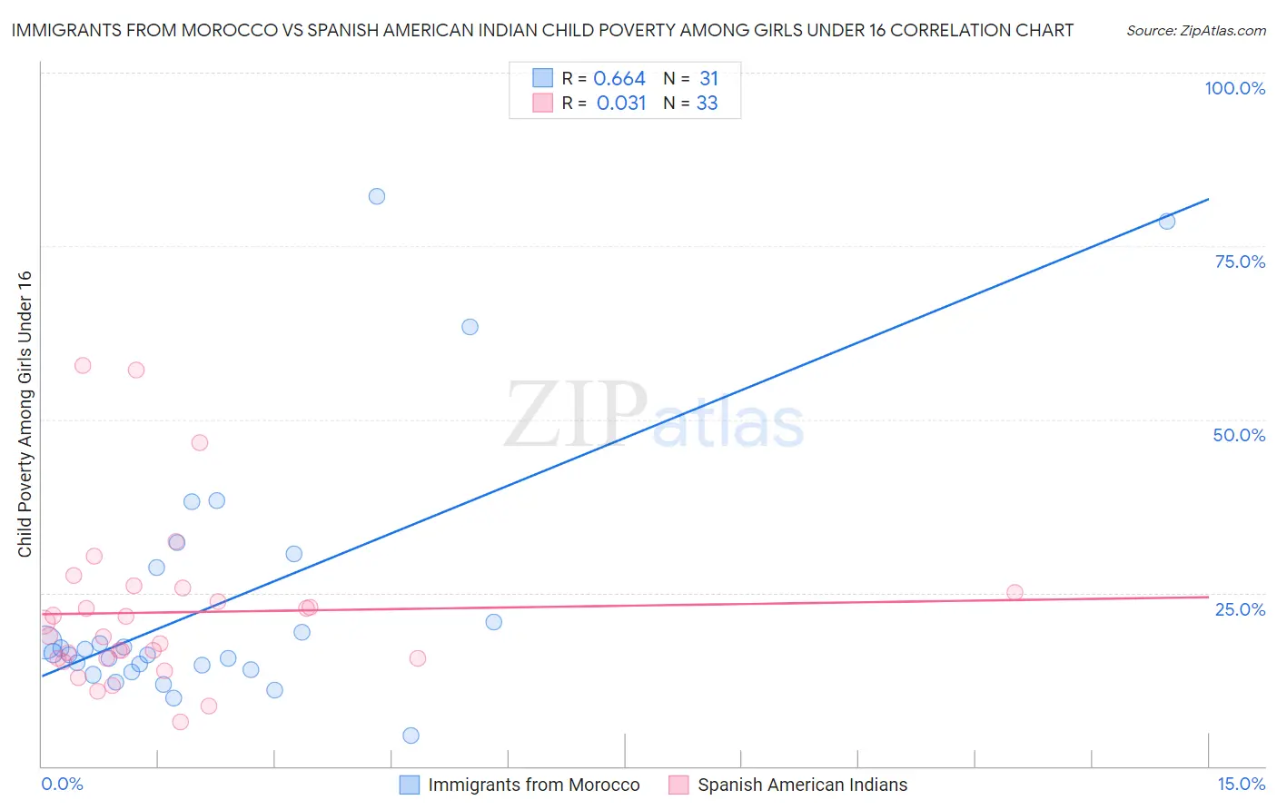 Immigrants from Morocco vs Spanish American Indian Child Poverty Among Girls Under 16