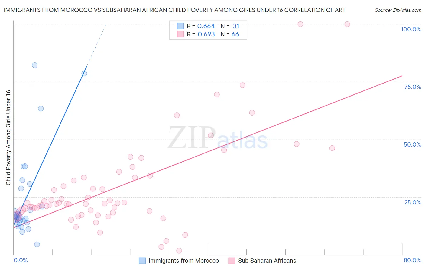 Immigrants from Morocco vs Subsaharan African Child Poverty Among Girls Under 16