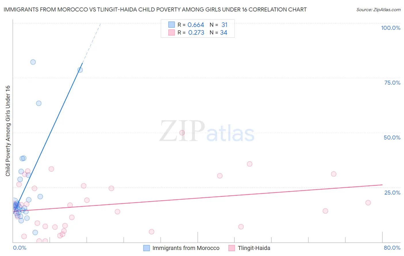 Immigrants from Morocco vs Tlingit-Haida Child Poverty Among Girls Under 16