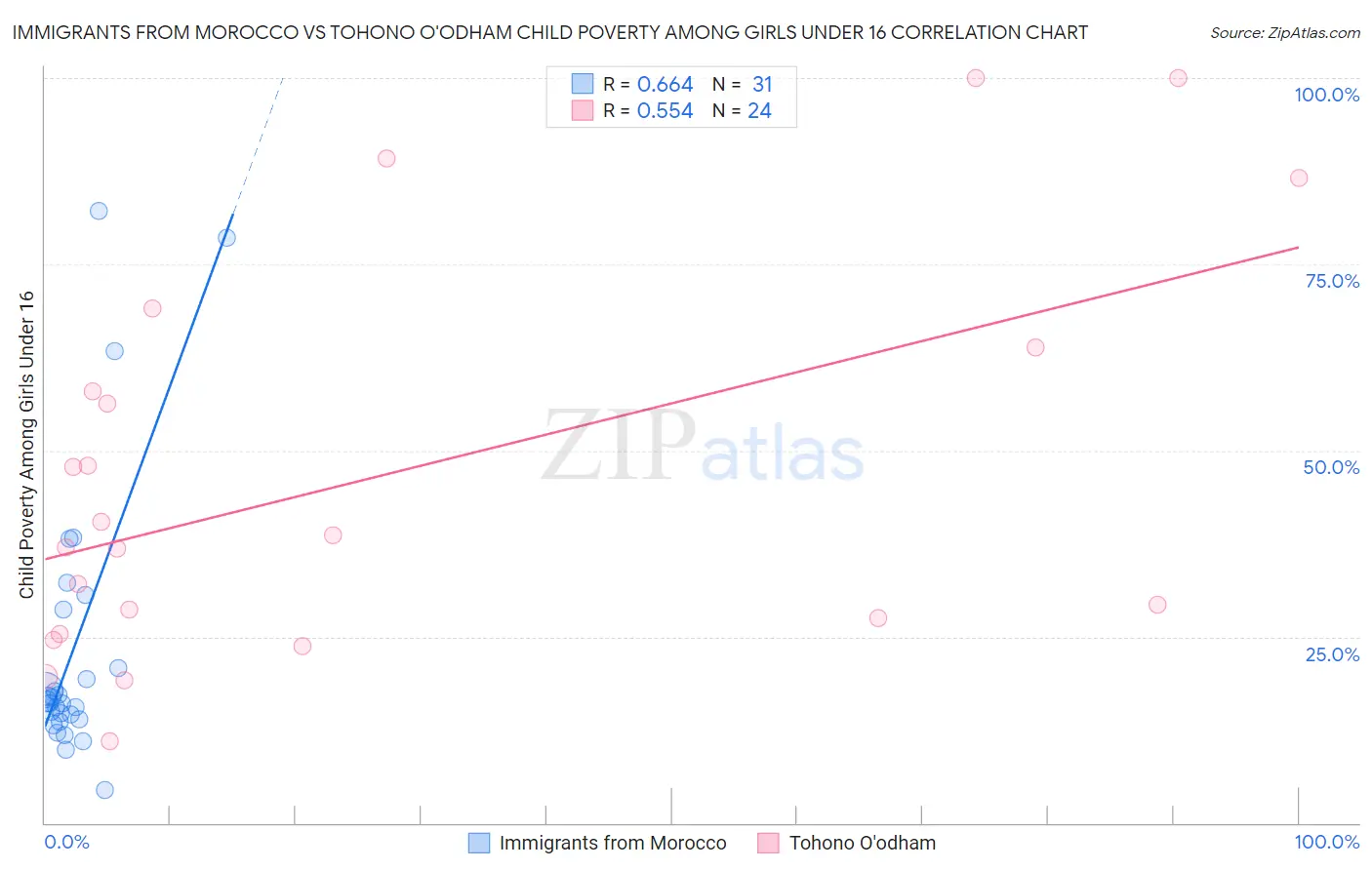 Immigrants from Morocco vs Tohono O'odham Child Poverty Among Girls Under 16