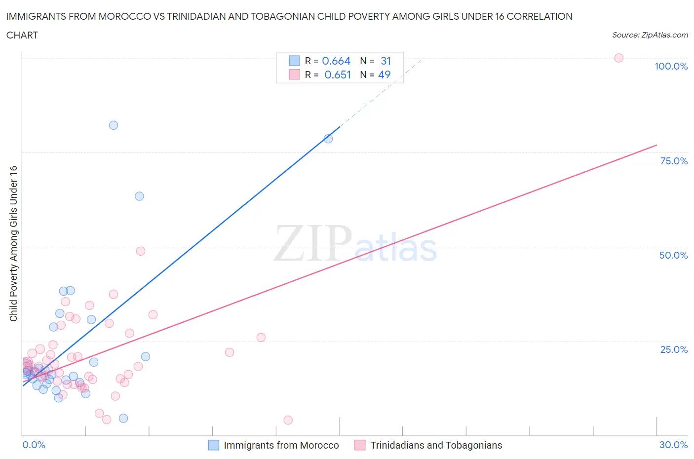 Immigrants from Morocco vs Trinidadian and Tobagonian Child Poverty Among Girls Under 16