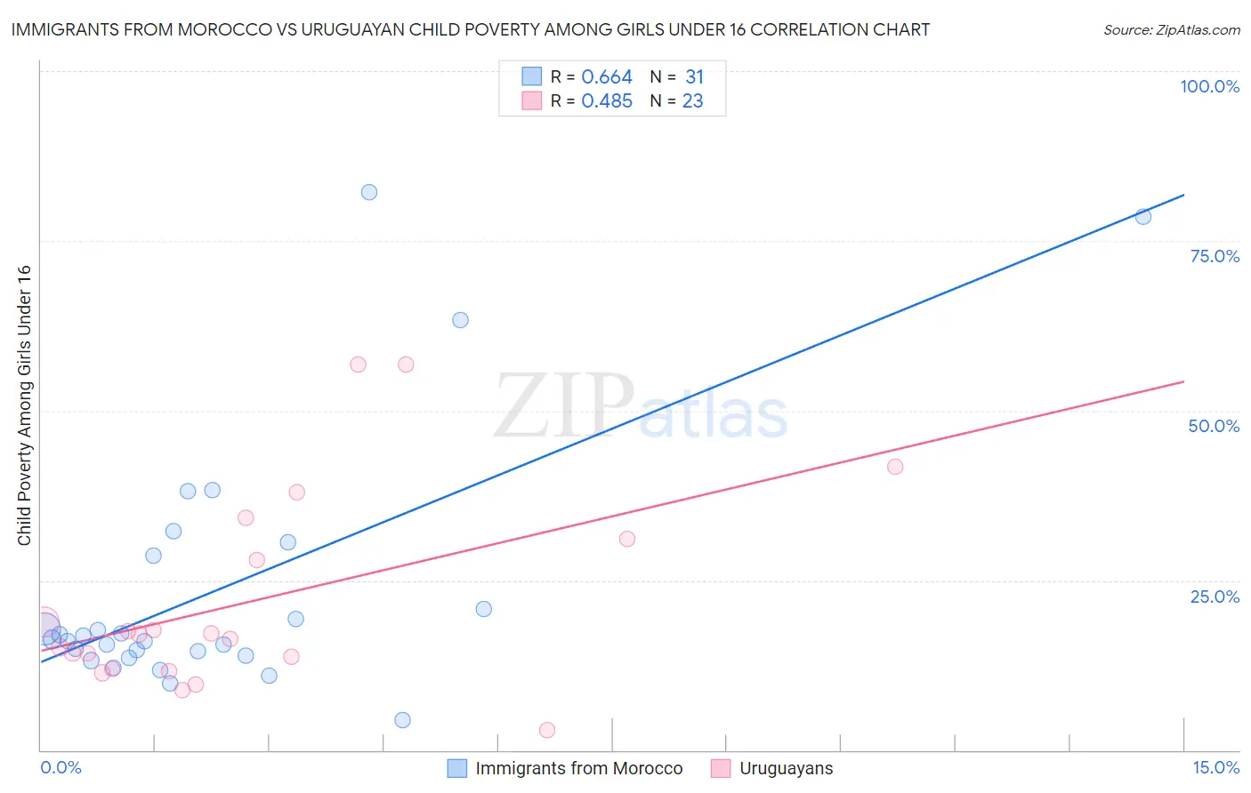 Immigrants from Morocco vs Uruguayan Child Poverty Among Girls Under 16