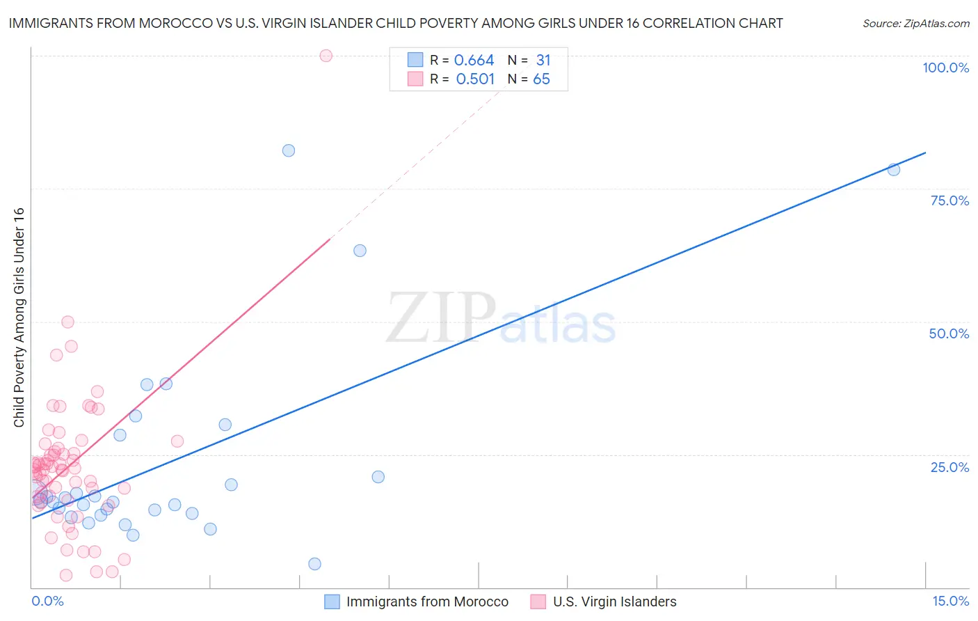 Immigrants from Morocco vs U.S. Virgin Islander Child Poverty Among Girls Under 16