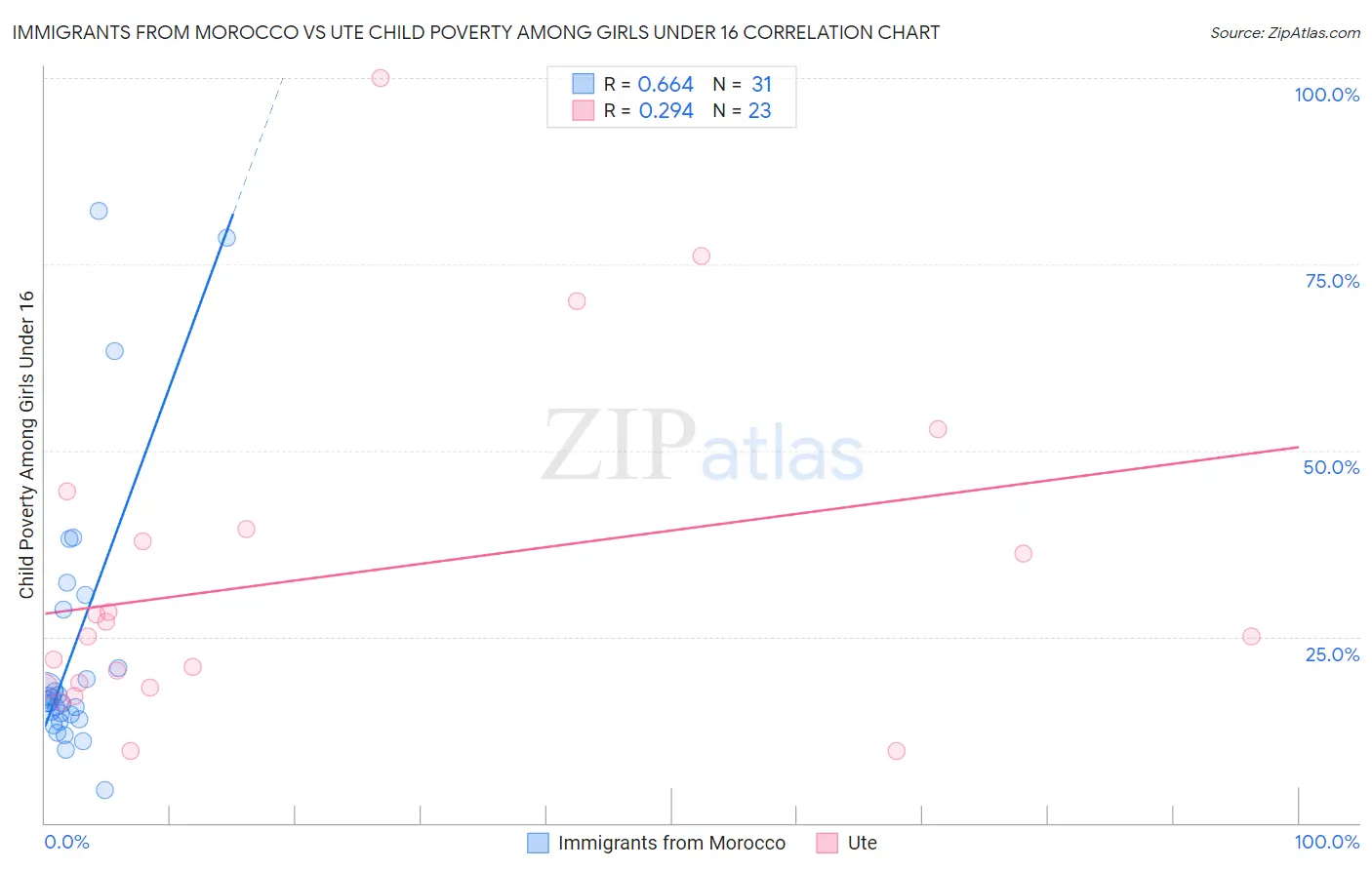 Immigrants from Morocco vs Ute Child Poverty Among Girls Under 16