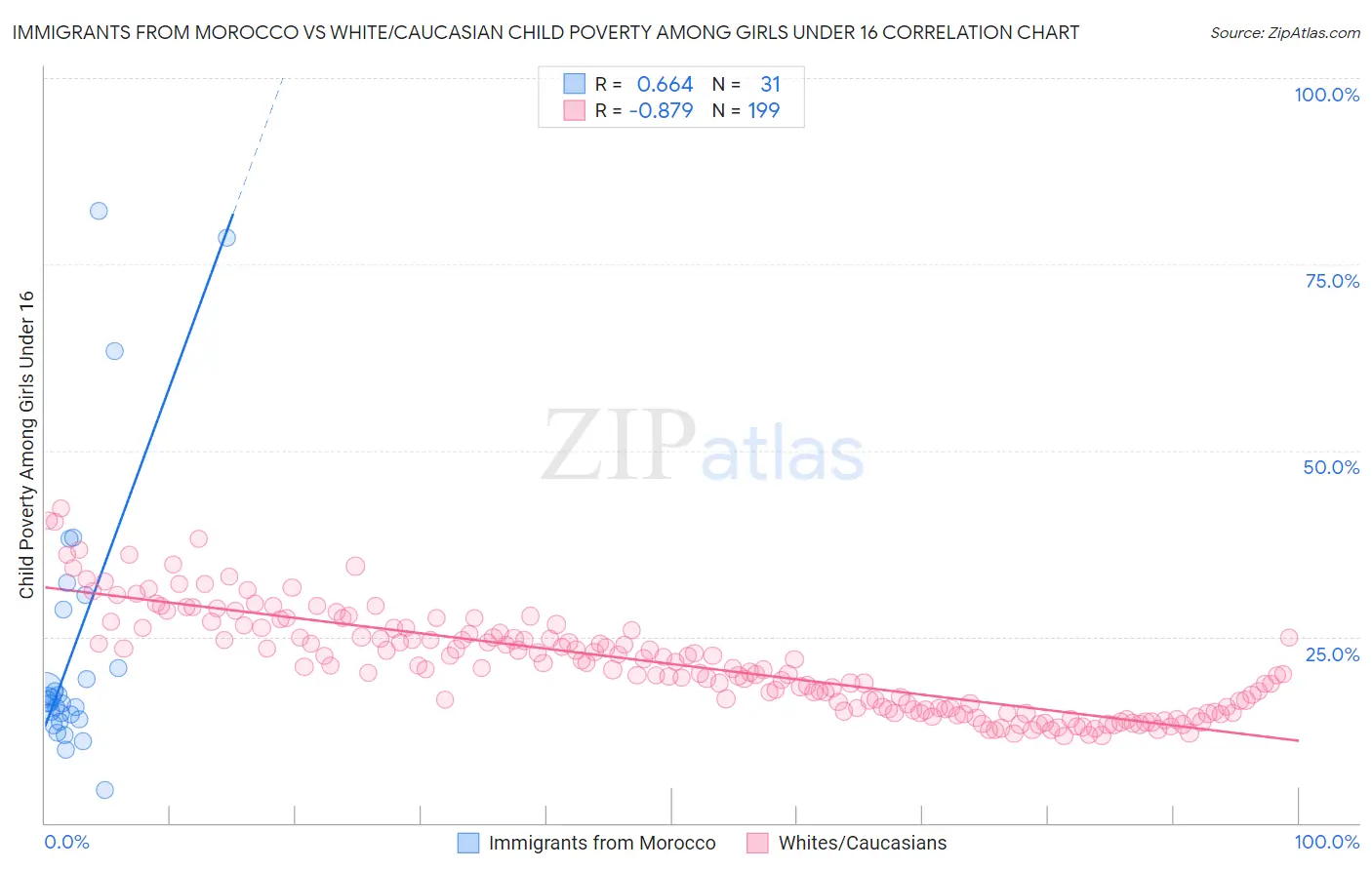 Immigrants from Morocco vs White/Caucasian Child Poverty Among Girls Under 16