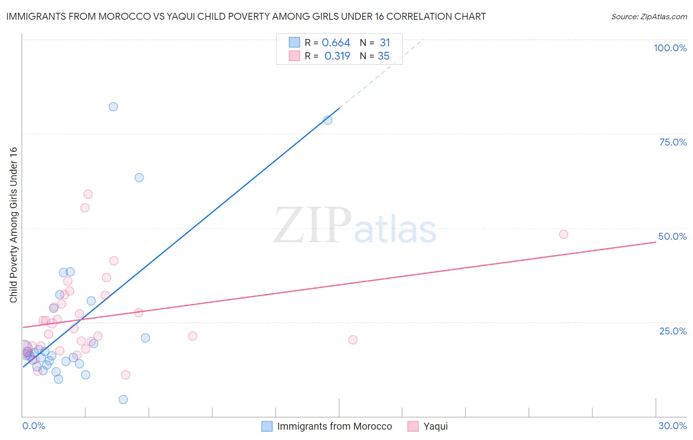 Immigrants from Morocco vs Yaqui Child Poverty Among Girls Under 16