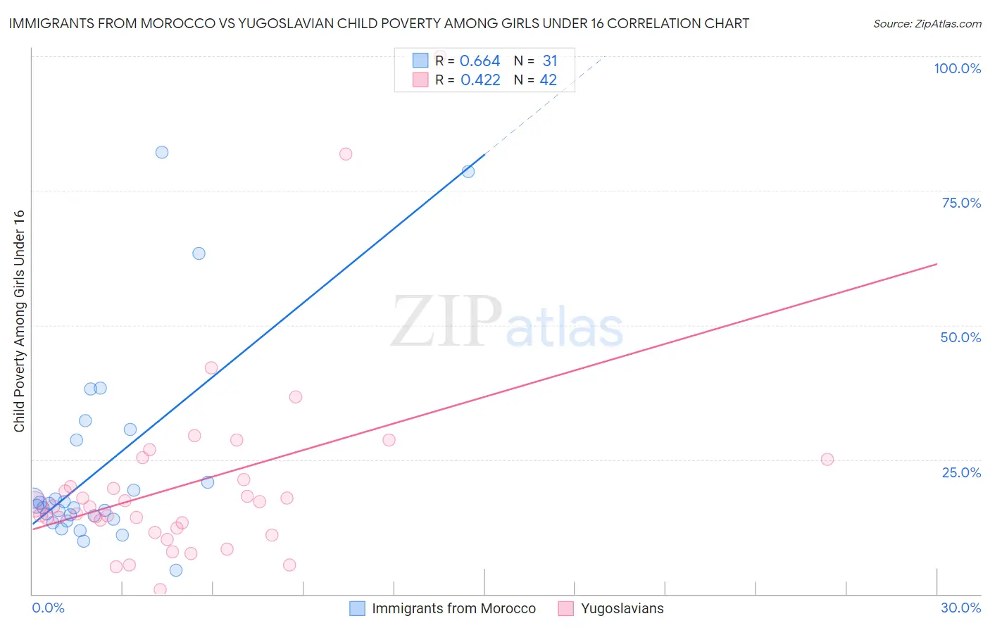 Immigrants from Morocco vs Yugoslavian Child Poverty Among Girls Under 16