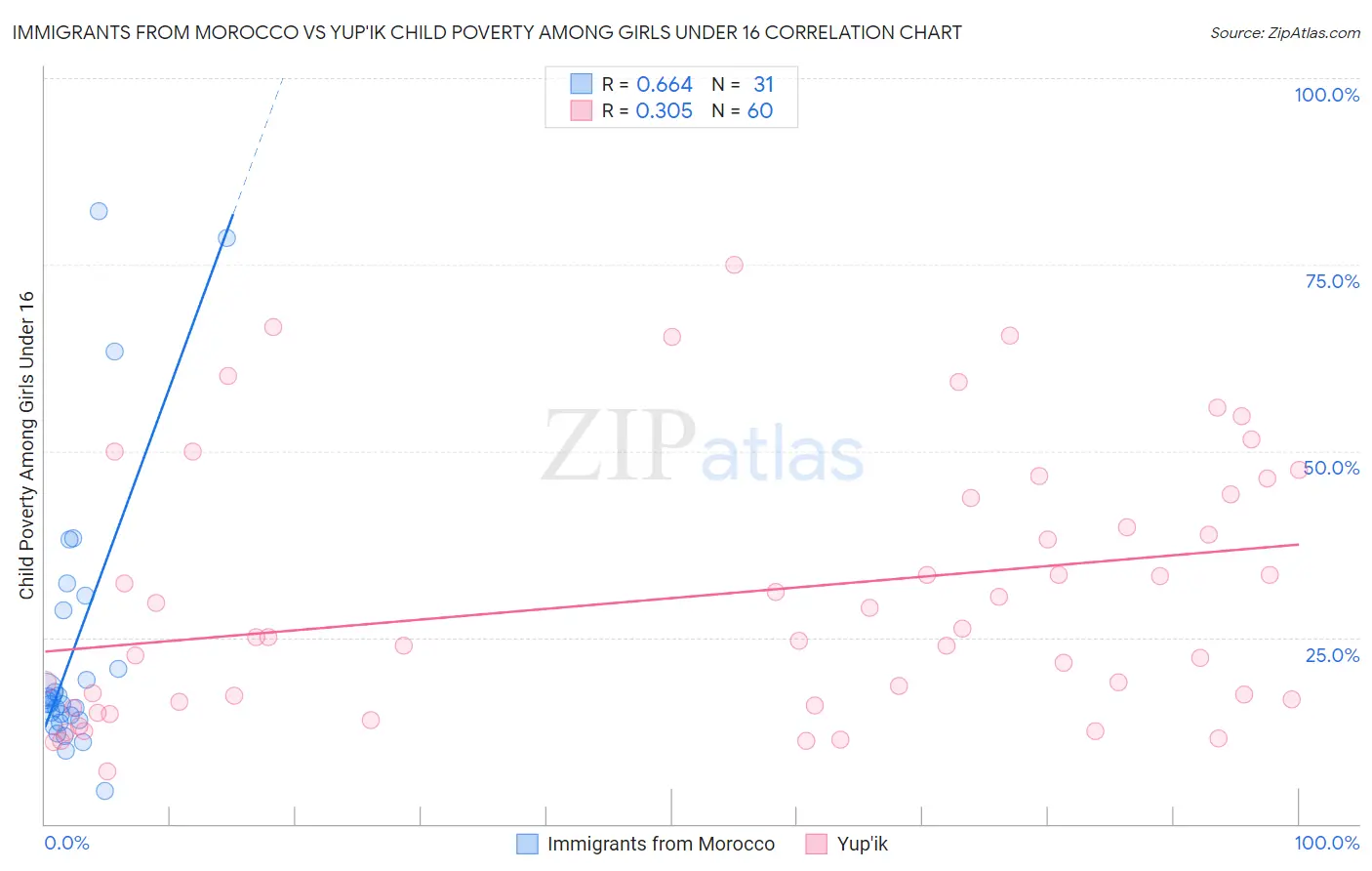Immigrants from Morocco vs Yup'ik Child Poverty Among Girls Under 16